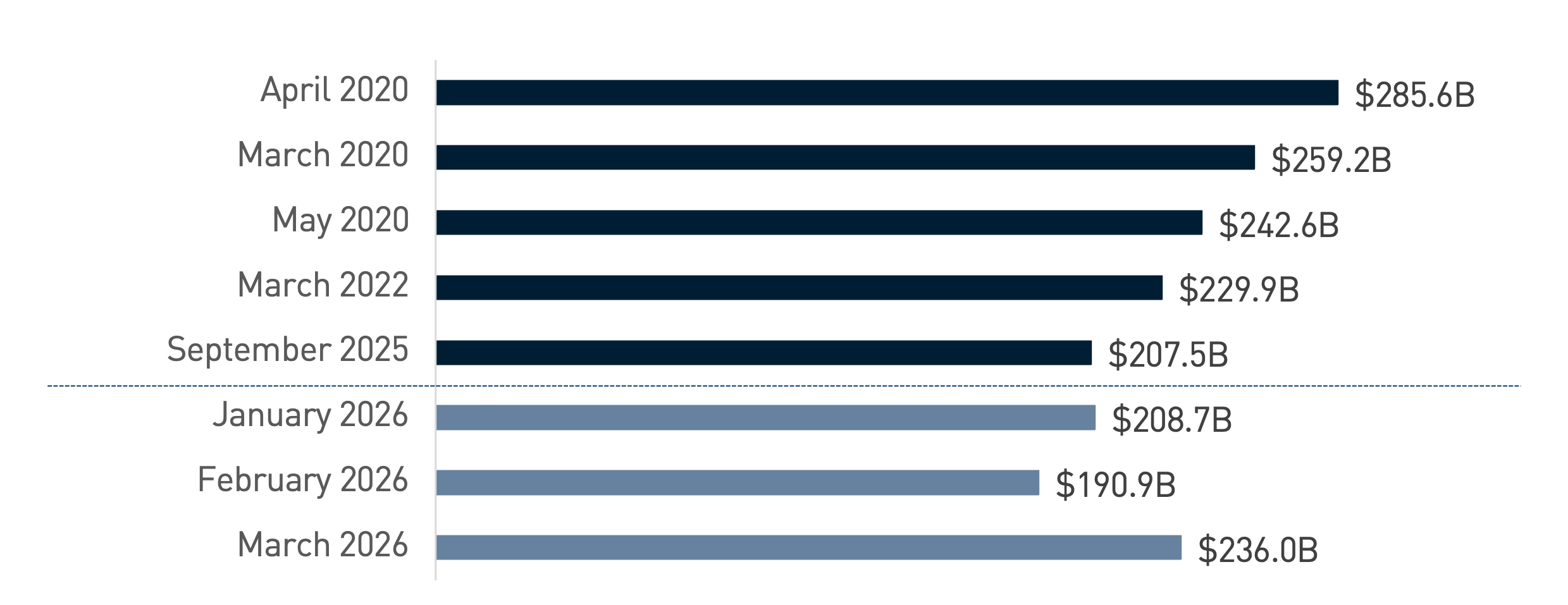Top 5 U.S. IG New-Issue Months vs. 1Q 2026