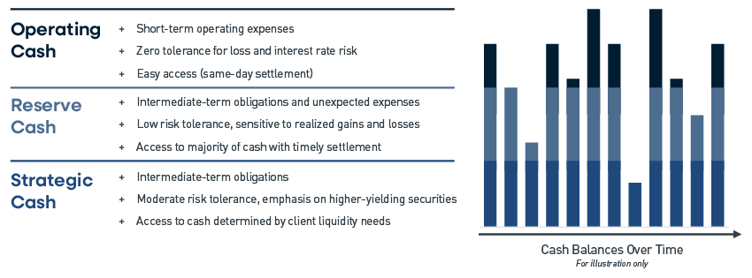 Illustration strategic, reserve and operating cash Illustration strategic, reserve and operating cash
