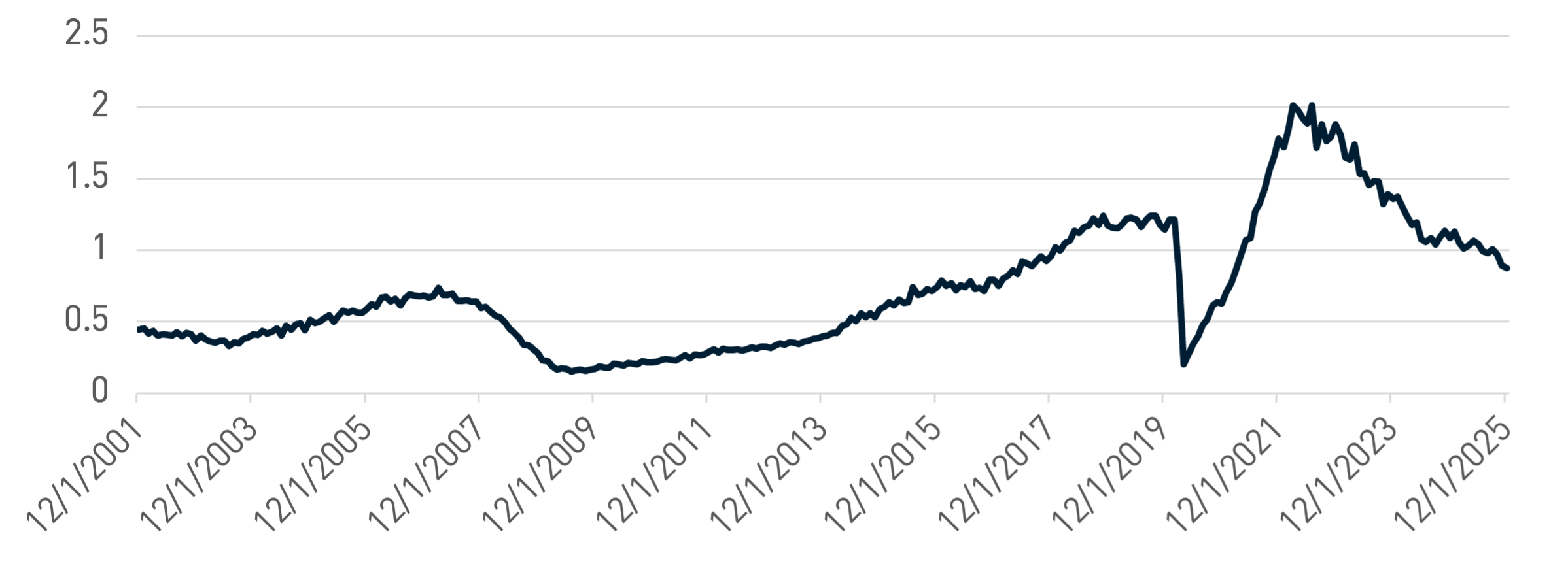 Cooling Labor Demand: Job Openings per Unemployed Workers Declines