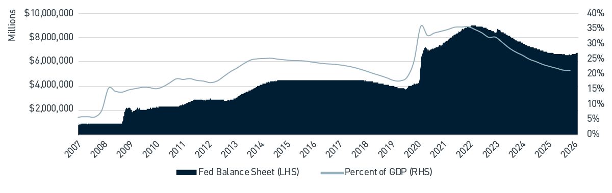 Fed Balance Sheet and Size as Percent of U.S. GDP