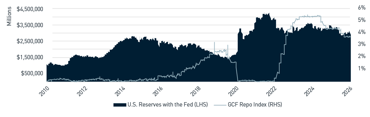 U.S. Reserves with the Fed vs. DTCC GCF Repo Index