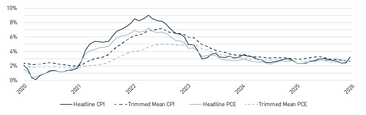 Headline Inflation Rates vs. Trimmed Mean Inflation Rates