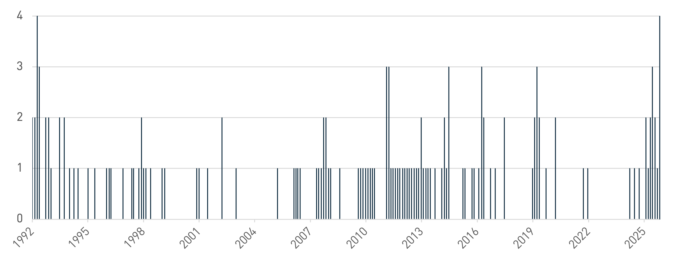 Fed Dissents Reach Multi-decade High