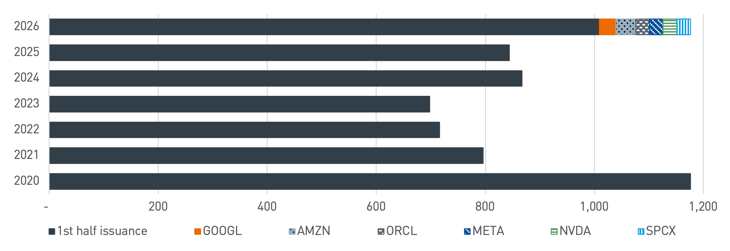 Big tech dominance extends to IG markets