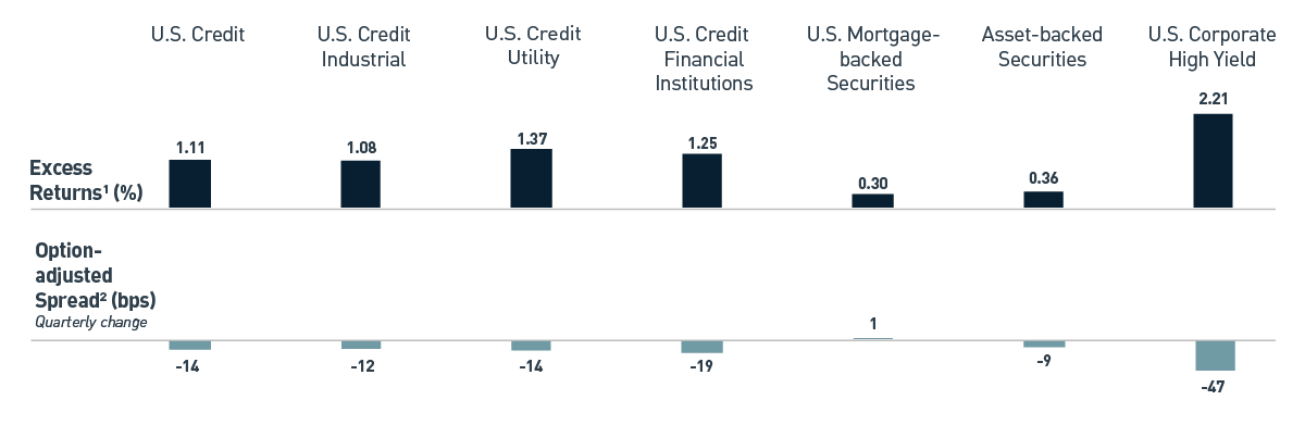 Excess returns were positive across sectors with riskier asset classes outperforming