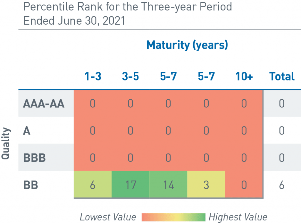 Percentile Rank for the Three-year Period Ended June 30, 2021