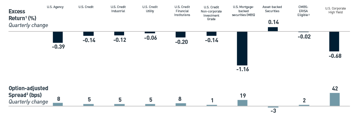 Third Quarter Sector Excess Returns, Bloomberg U.S. Aggregate and U.S. Corporate High Yield Indices The divergence in sector performance was driven by the negative impacts of rate volatility on the MBS sector