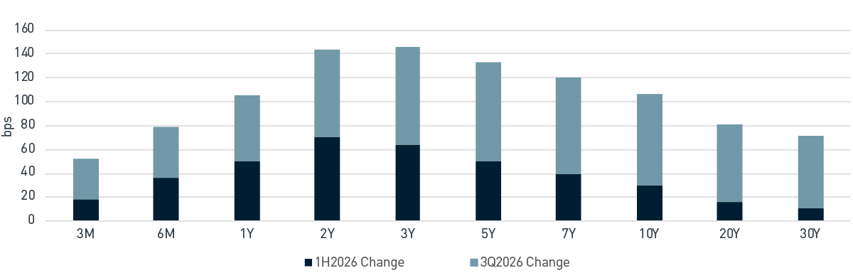 UST Yield Curve Changes by Maturity The UST selloff gained momentum following Chair Warsh's August 28 Jackson Hole speech, which emphasized his belief that the Fed's predominant focus should be price stability