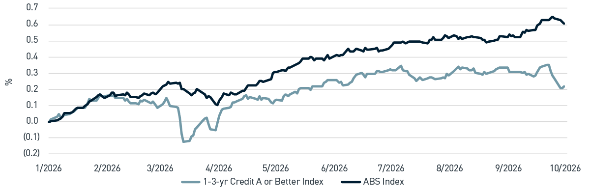 Year-to-date Rolling Excess Returns: ABS vs. Short Credit YTD, ABS has outperformed short-duration credit, which has a similar duration profile