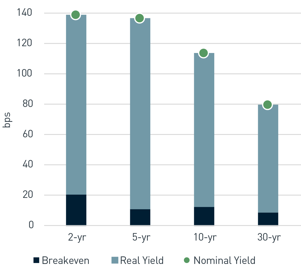 Year-to-date UST Yield Change Real yields are driving rates higher