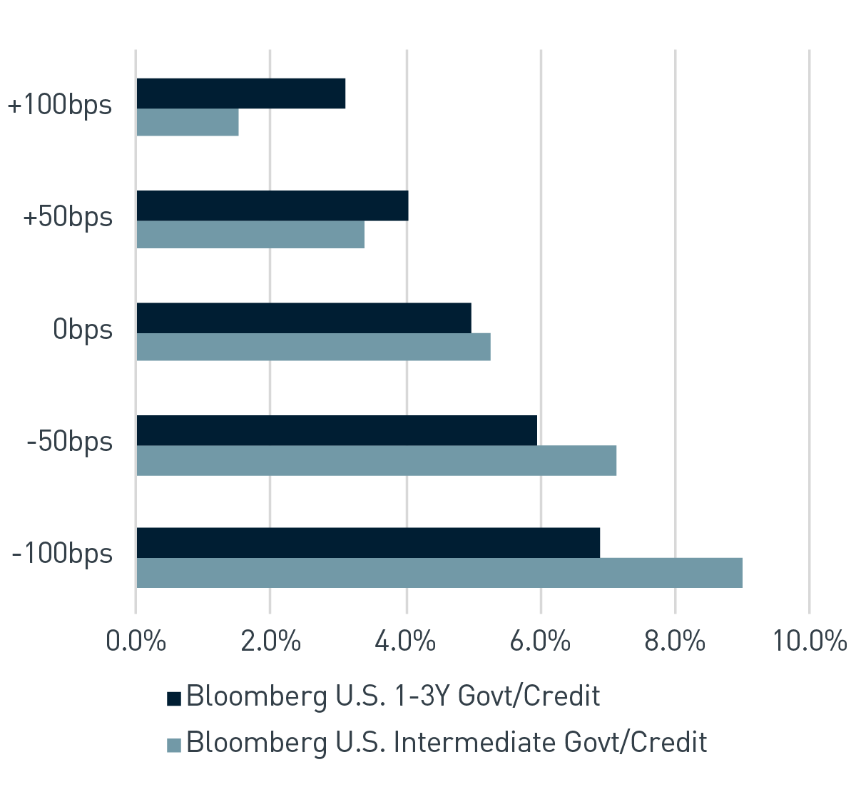 12-mo. Total Returns in Different Interest Rate Scenarios Higher yields help support forward returns