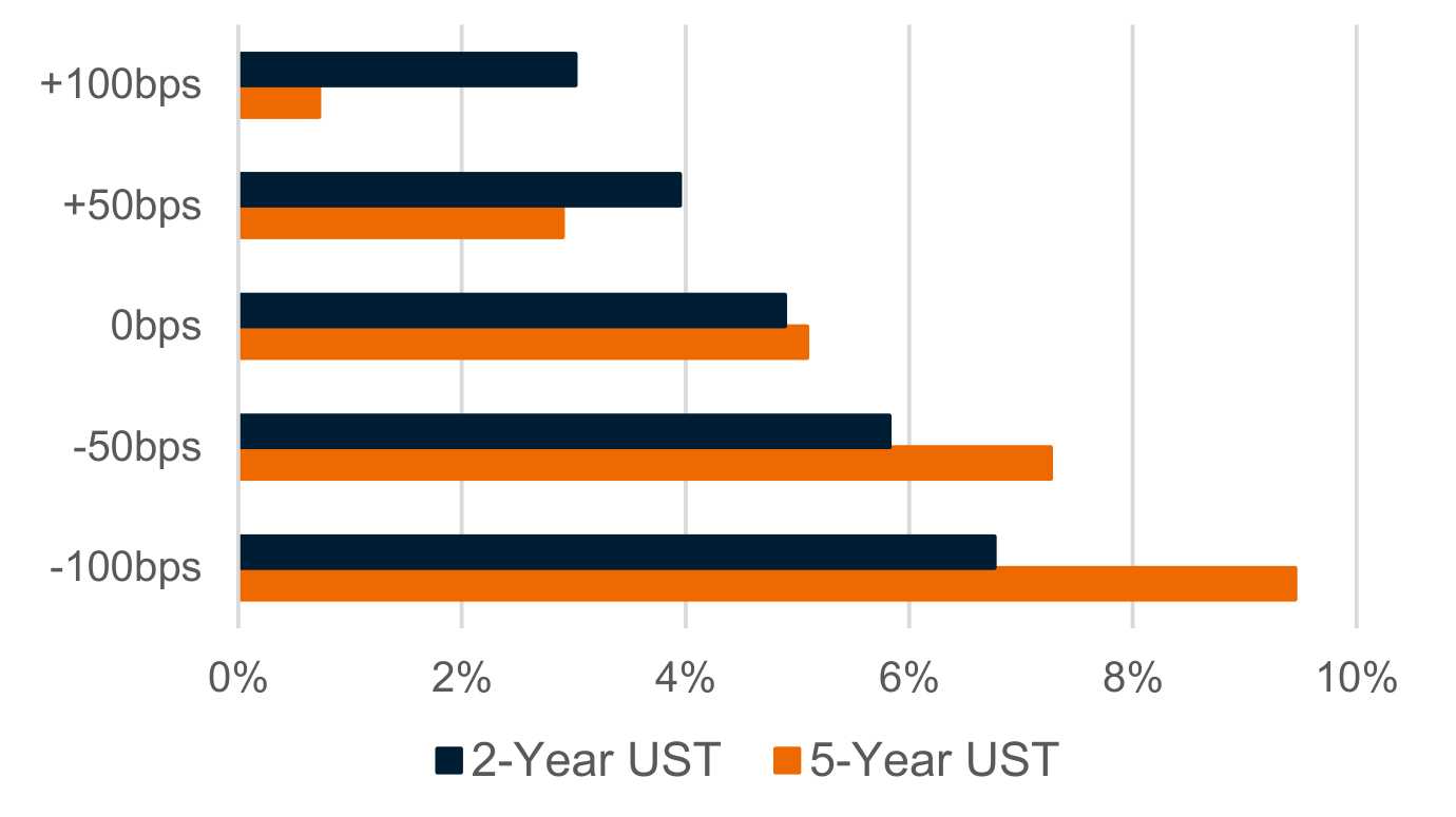 Bar chart showing projected returns for 2-year and 5-year U.S. Treasuries under different interest-rate scenarios.