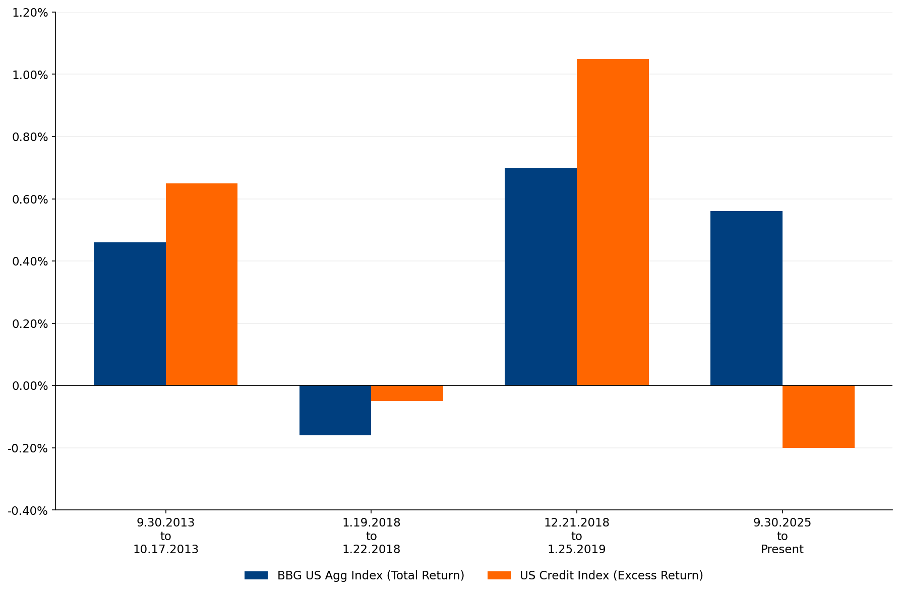 Chart of Bloomberg US Aggregate Bond Index (Agg) vs. Bloomberg US Credit Index During Government Shutdown Periods